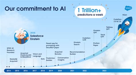 Salesforce AI commitment