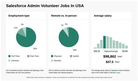 Salesforce Admin Volunteer Jobs Near Me