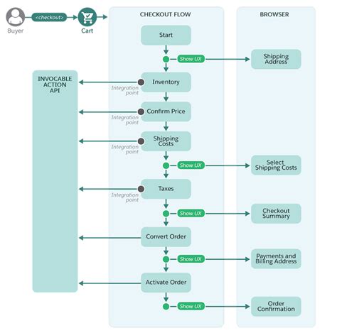 Commerce Checkout Flow Documentation