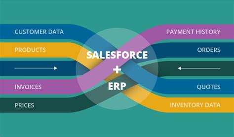 Salesforce ERP