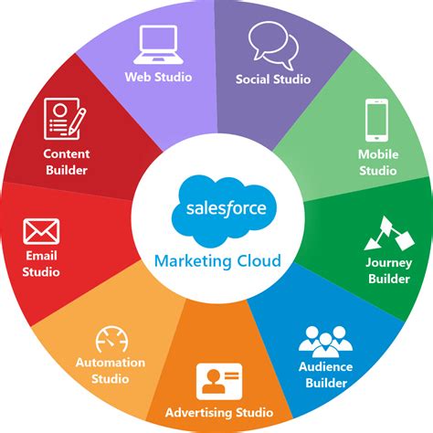 Salesforce Marketing Cloud