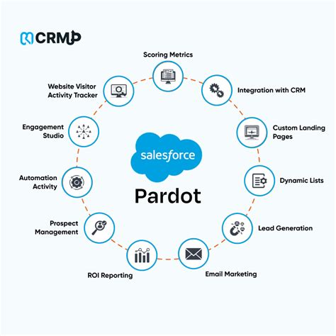 Salesforce CRM and Pardot integration