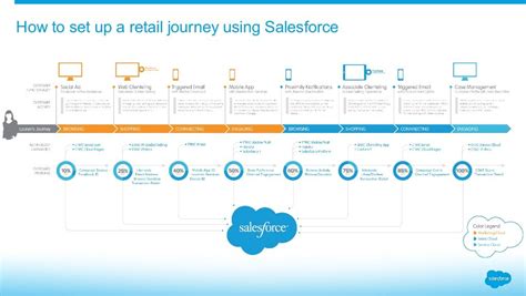 Salesforce Rebuilding and Reimagining