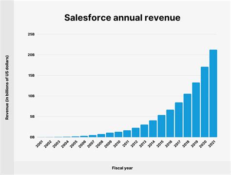 Salesforce Revenue