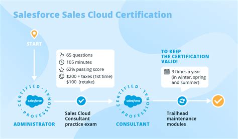 Salesforce Sales Cloud Certification