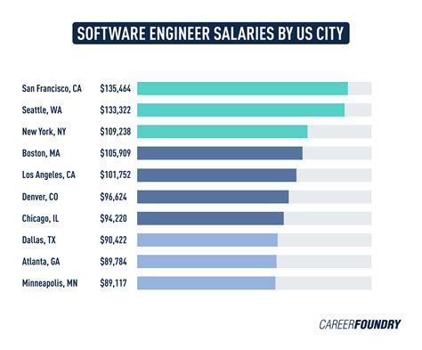 Salesforce Software Engineer Salary in Major Cities
