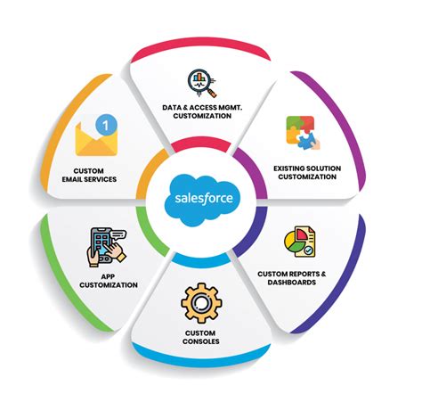 Salesforce scalability and customization