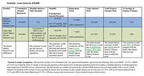 Sally Mae Loan Rates