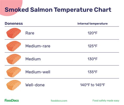 Salmon Doneness Temp Chart