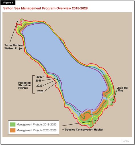Salton Sea Level Chart