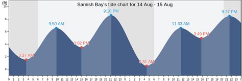 Samish Island Tide Chart