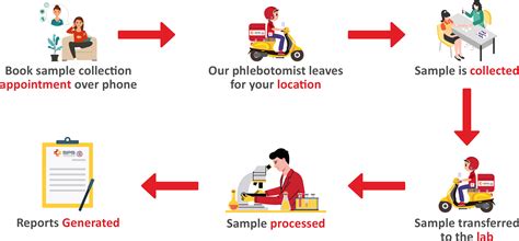 Sample Collection at Home for Lab Services