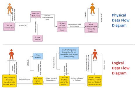 Sample Data Flow Diagram
