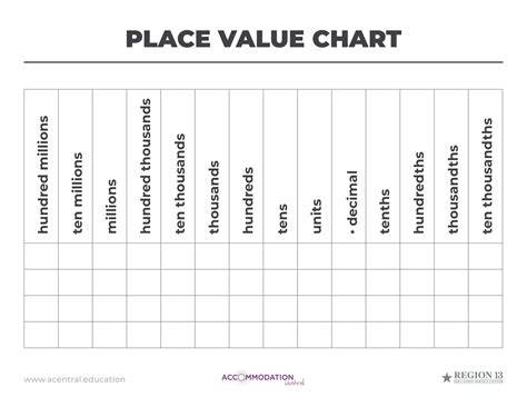 Sample Place Value Chart