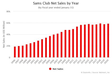 Maximizing Business Success: Uncovering the Skyrocketing Revenues of Sam's Club!