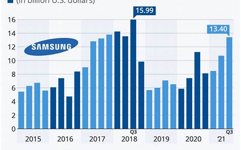 Samsung Electronics Financial Report