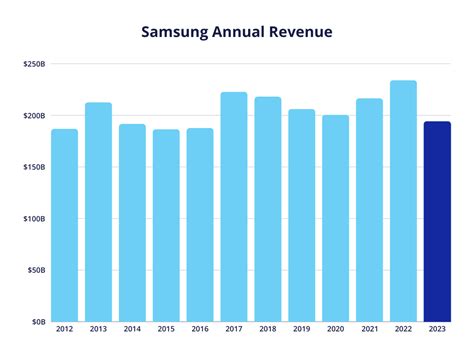 Unveiling the Impressive Samsung Revenue in USD: A Remarkable Triumph in the U.S Market!