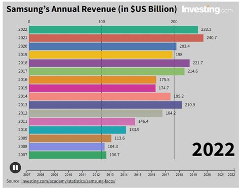 Unleashing the Financial Dominance: Samsung Stuns the Market with $210 Billion in Revenue in US Dollars