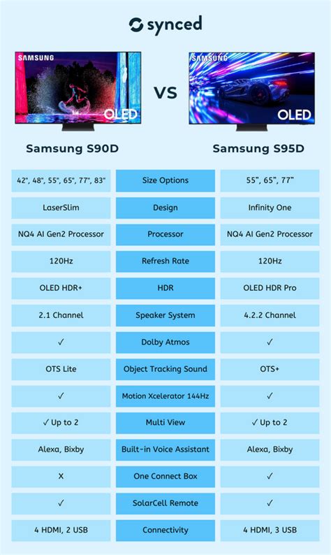 Samsung S90D vs Samsung S95D: Price, sizes and release date