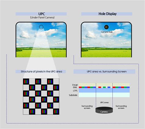 Samsung Under Panel Camera (UPC) OLED display