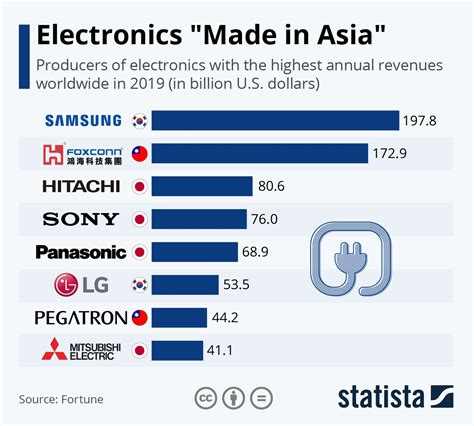 Samsung is surprisingly missing from the list of manufacturers