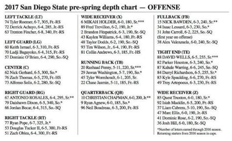 San Diego State Depth Chart