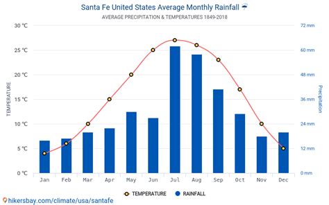 Experience the Best of Santa Fe with Our Monthly Weather Guide: From Sunny Winters to Blissful Summers