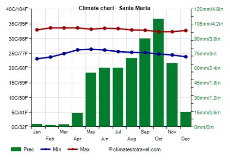 Santa Marta climate