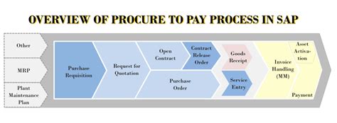 Sap Procure To Pay Process Flow Diagram