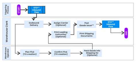 Sap Sto Process Flow Diagram