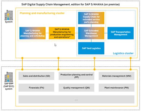 Sap Supply Chain Modules