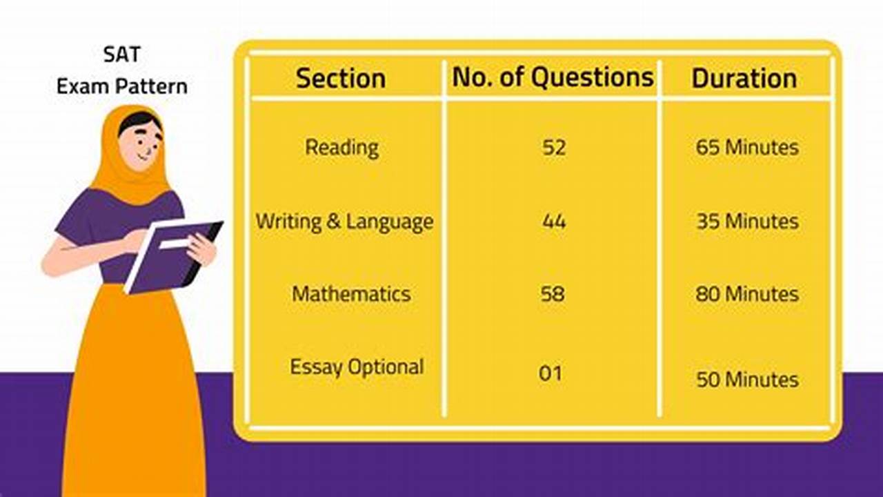 Sat Exam Syllabus 2025
