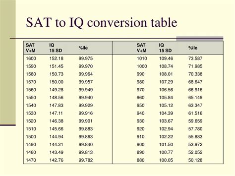 Sat To Iq Conversion Chart