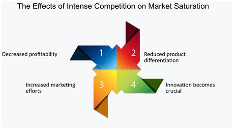 Saturation and Competition