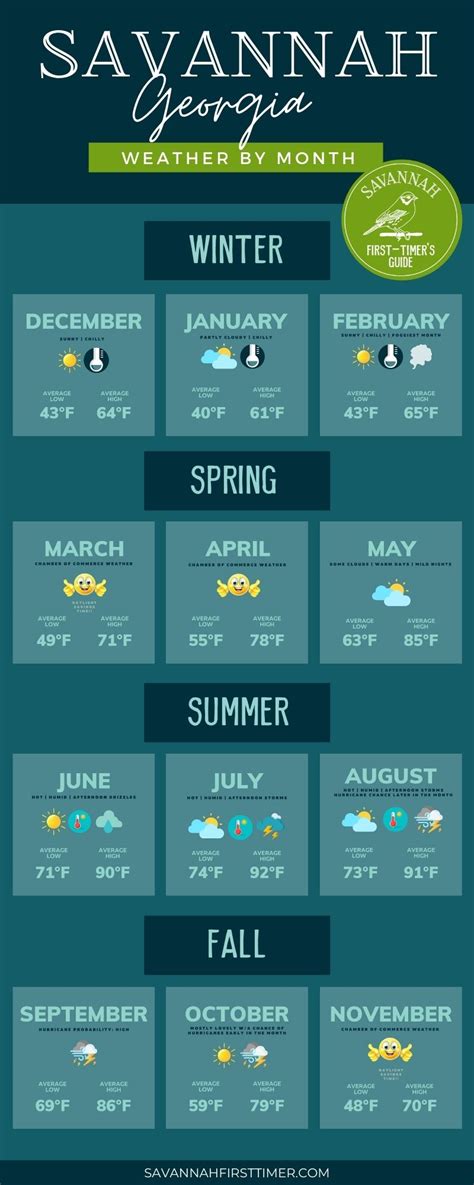 Captivating Climate: Experience the Ever-Changing Beauty of Savannah Weather by Month