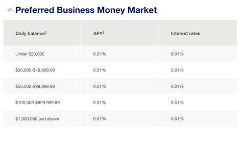 Interest Rates Comparison