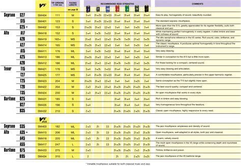 Saxophone Mouthpiece Chart