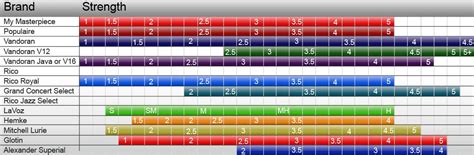 Saxophone Reed Strength Chart