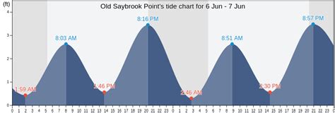 Saybrook Point Tide Chart