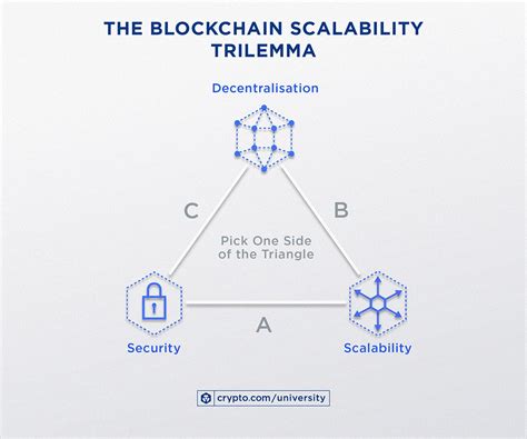 Scalability in Blockchain