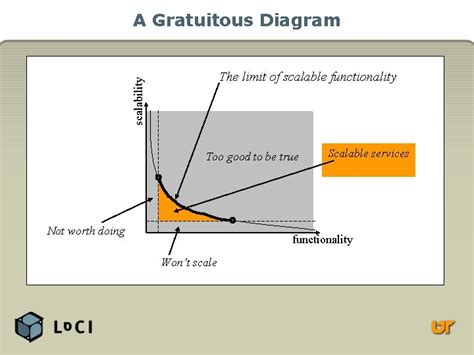 Scalable functionality
