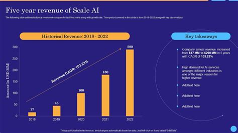 Scaling to Success: How Scale AI is Revolutionizing Industries with its Soaring Revenue Growth