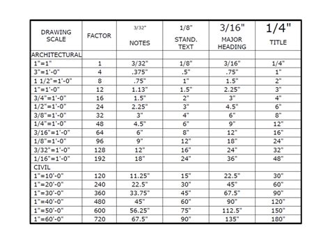 Scale Factor Chart