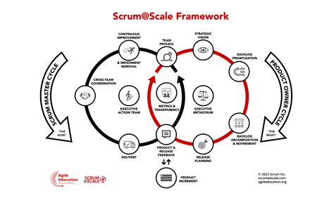 Scaling Scrum: Project Management at Google Scale
