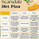 Scarsdale Diet Plan Printable
