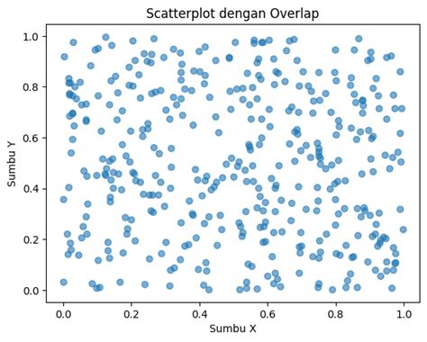 Scatter Plot: Visualisasi Data & Interpretasi Mudah