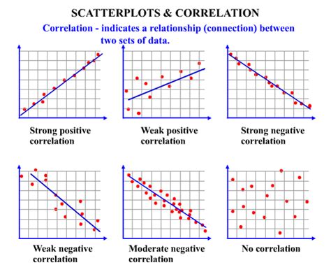Scatter Plots and Correlation - A Plus Topper