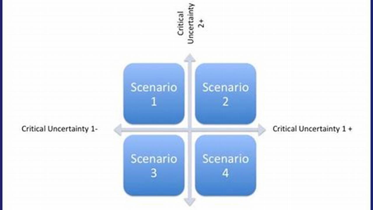 Scenario Planning, Sample Templates