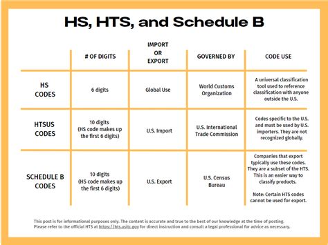 New Schedule B Numbers Have Arrived
