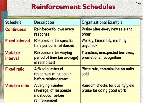 schedules of reinforcement Behavior analysis, Applied behavior